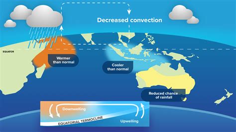Positive Indian Ocean Dipole (IOD) strengthening | Weatherzone Business