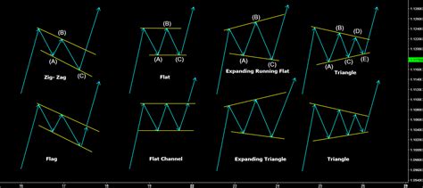 "Elliott Wave Chart Patterns and Classical Chart Patterns " by trader ...