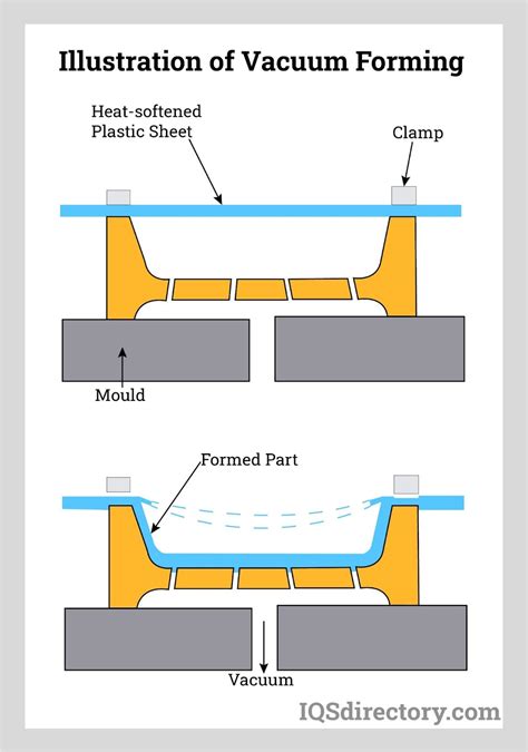 Vacuum Forming: Types, Uses, Features and Benefits