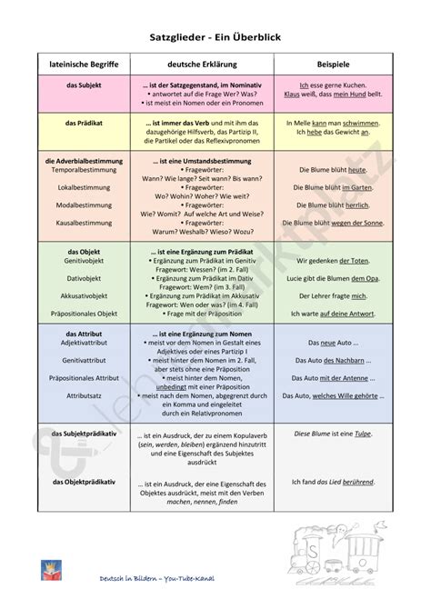 Satzglieder im Überblick und in Reimform | Lernen tipps schule, Lehrer tipps, Rechtschreibung lernen