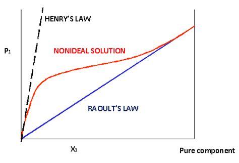 Henry's Law - Chemistry LibreTexts