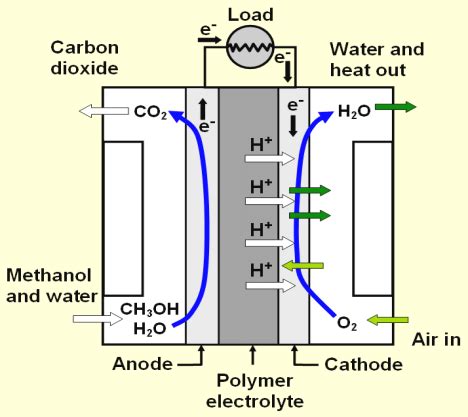 Chemical reactions of direct methanol fuel cell (DMFC) | Download Scientific Diagram