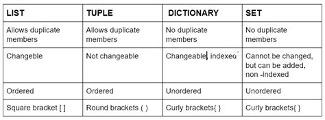 Python Tutorials: Difference between List & Array & Tuple & Set & Dict ...