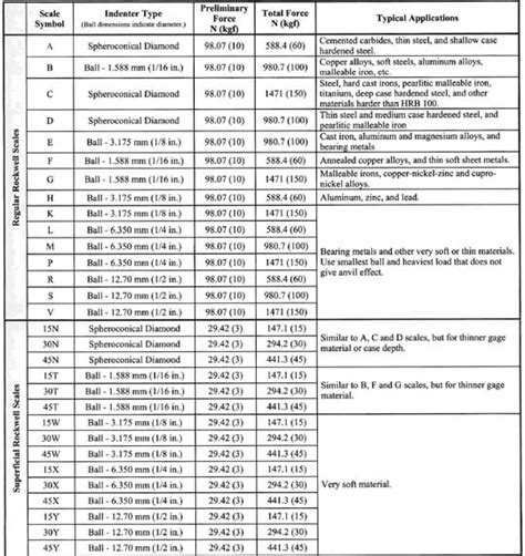 Rockwell Scale-Indenter-Load Chart