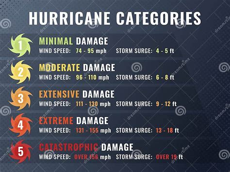 Hurricane Categories Illustration Stock Vector - Illustration of chart ...