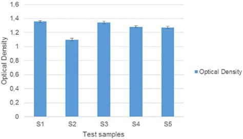 Optical density values of test samples. | Download Scientific Diagram