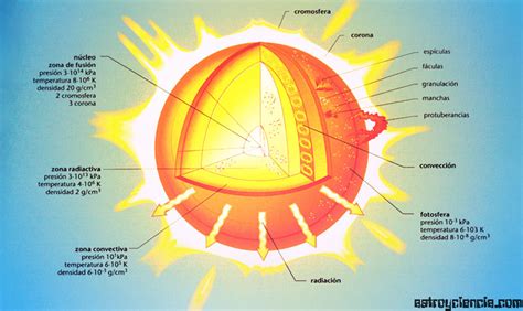 Capas internas y externas del Sol | astroyciencia: Blog de astronomía y ciencia