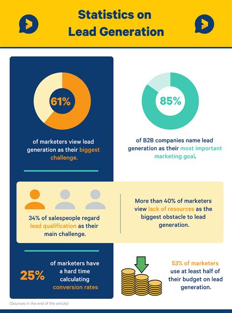 50+ Crucial Lead Generation Statistics That Matter - Trustmary