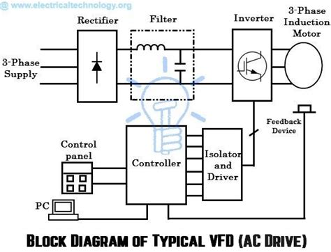 What is AC Drive? Working & Types of Electrical Drives & VFD | Electrical circuit diagram ...