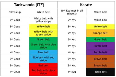 Taekwondo Belt Colors And Ranking Seystem East Martial | truongquoctesaigon.edu.vn