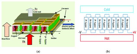 (a) Model of a thermoelectric generator (TEG) showing the details (b)... | Download Scientific ...