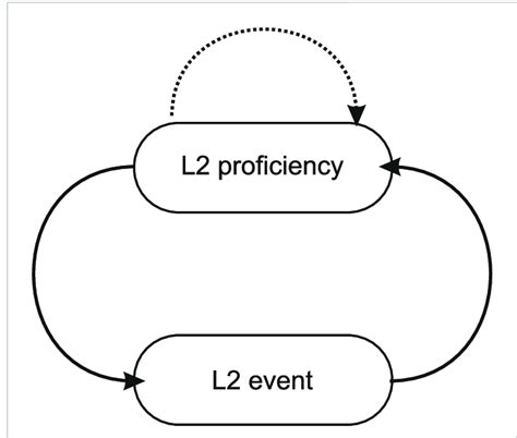 Basic structure of the dynamic model with feedback loops. | Download Scientific Diagram