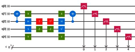 What is… a Quantum Circuit Transpiler? | by Amelie Schreiber | Towards Data Science