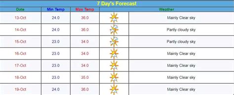 India-Pakistan World Cup Match: Weather in Ahmedabad Today | Ahmedabad ...