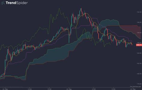 Understanding the Ichimoku Cloud | TrendSpider Learning Center