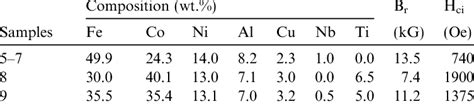 Commercial alnico alloy composition. | Download Table