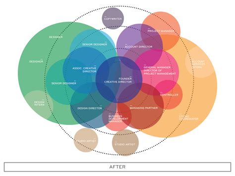 Organizational chart design, Chart design, Data visualization design