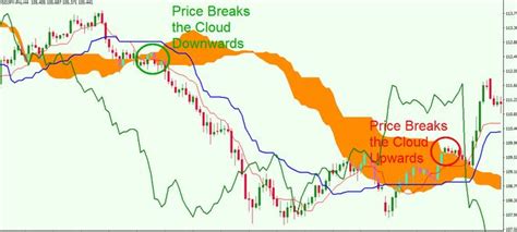 Ichimoku Kinko Hyo Trading Strategies Explained PDF Download Free