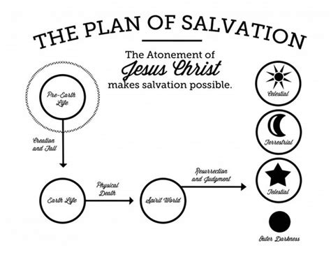 Lds Plan Of Salvation Diagram