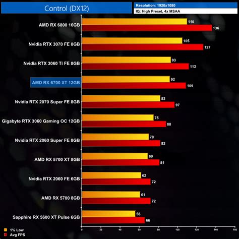 AMD RX 6700 XT Review | KitGuru- Part 7