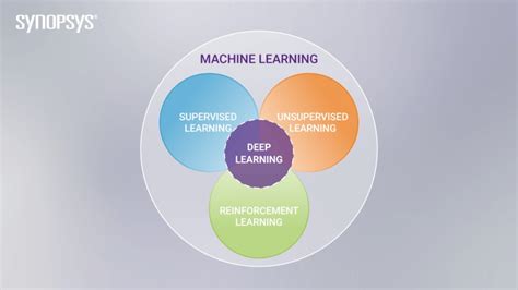 What is Reinforcement Learning? – Overview of How it Works | Synopsys