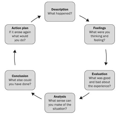 Buy a reflective essay examples using gibbs model, Reflection essay on vital signs using ...