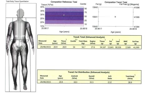 Measuring Up: Can we rely on DXA and BIA to measure central adiposity?