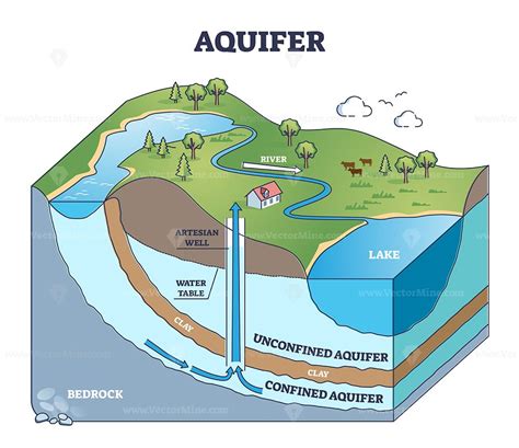 Aquifer as confined underground water layers in geological outline diagram. Labeled educational ...