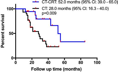 Frontiers | Prognostic Factors and Effect of Adjuvant Chemoradiation Following Chemotherapy in ...