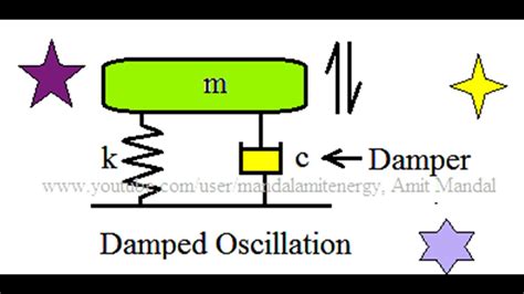 Vibration Damping Experiment at geraldinefrice blog