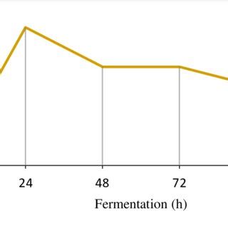 Ethanol content during the fermentation stage. | Download Scientific ...