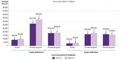 College Tuition Average tuition and fees were higher | Chegg.com