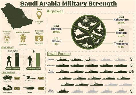 Premium Vector | Saudi arabia military strength infographic, military ...