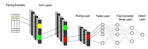 CNN classification model architecture. | Download Scientific Diagram