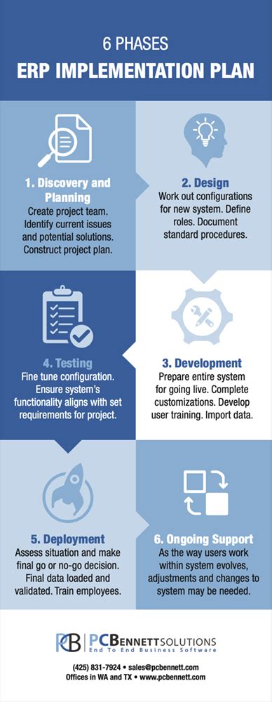 6 Phases of an ERP Implementation Plan | PC Bennett Solutions