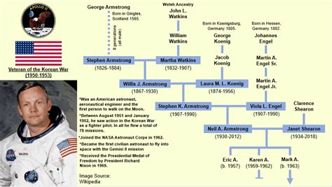 Neil Armstrong Family Tree : r/UsefulCharts