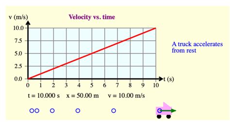 Answered: What are these graphs acceleration… | bartleby