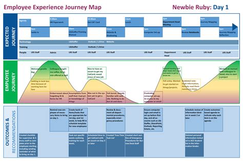 Figure 4. Employee experience journey map for Newbie Ruby’s first day.