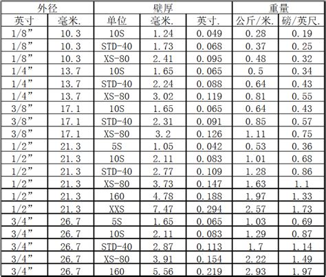 无缝钢管英寸毫米对照表大全-搜狐