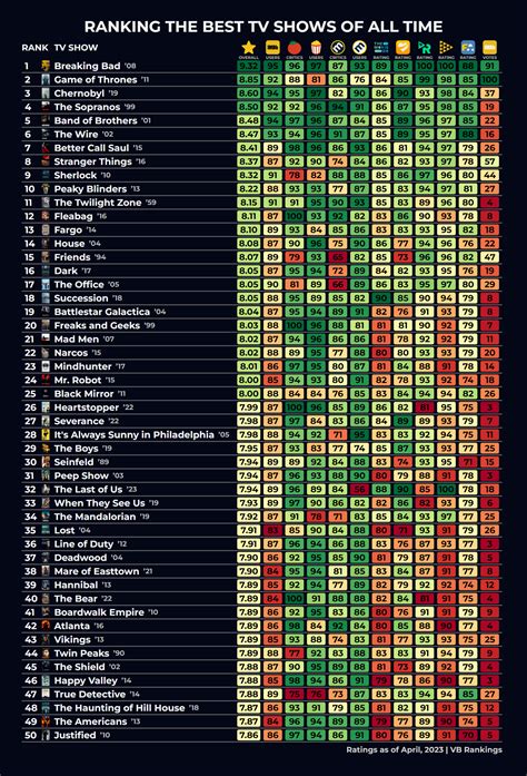 Top 50 TV Shows Of All Time Ranked by the most known sources of ratings like IMDb, Rotten ...