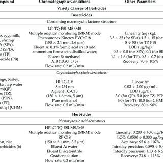 Column liquid chromatography in food analysis. | Download Scientific Diagram