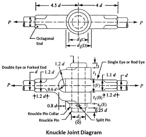 Knuckle Joint: Diagram, Parts, Working, Applications with [PDF]