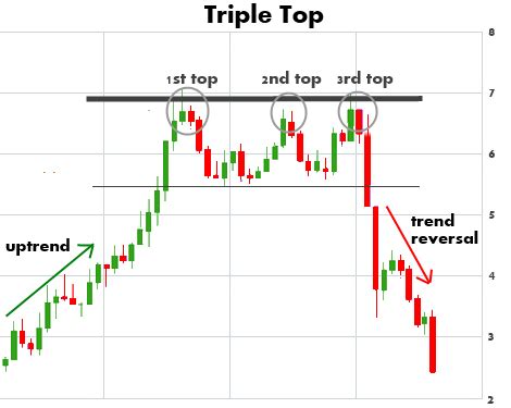 Triple Top Chart Pattern – Profit and Stocks