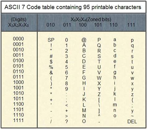 Alphanumeric Codes - Computer Notes