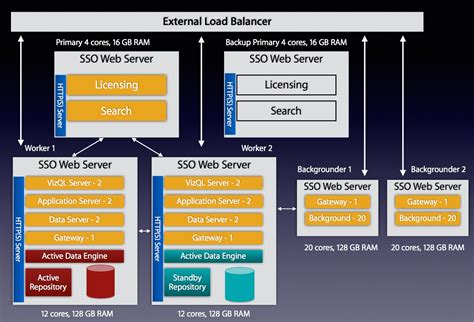 Choosing a Tableau Server Architecture - vizibly diffrnt