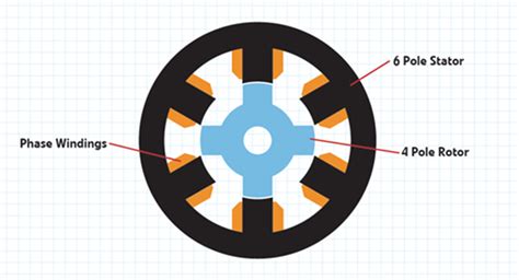 Advantages Of Switched Reluctance Motor | Webmotor.org