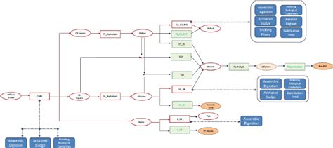 Treatment technologies option for the specific biorefinery design ...