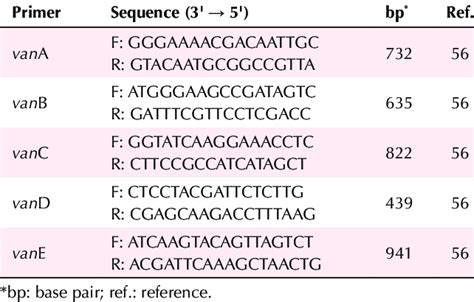 An Overview of the Genes and PCR Primers | Download Scientific Diagram