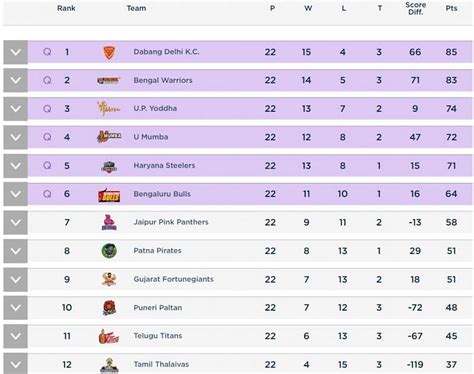 Pkl Points Table 2024 - Marti Shaylah