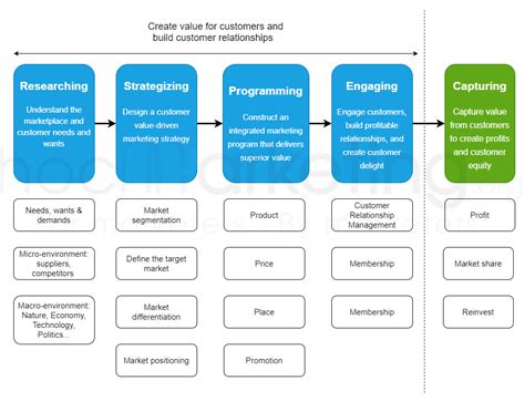 Marketing Management Process